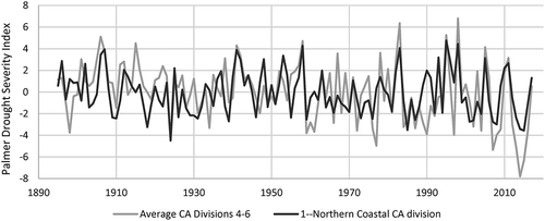 Figure 4. June–July–August Palmer Drought Severity Index over the period 1895–2017 for the Northern Coastal California Climate Division and the average of Southern California Climate Divisions 4, 5, and 6.
