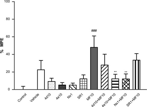 Figure 8 Antinociception: effects of 4d and 4e on the hot plate test. Bars show percent MPE (mean ± SEM, n≤10) induced by morphine 10 mg/kg, 4d 10 mg/kg, 4e 10 mg/kg, naloxone 1 mg/kg, and rimonabant 1 mg/kg administered 20 minutes after treatment with 4d 10 mg/kg, 4e 10 mg/kg, naloxone 1 mg/kg, or rimonabant 1 mg/kg. Statistically significant versus control value; ### P<0.001. Significant difference versus morphine; **P<0.01 (one-way analysis of variance, Newman–Keuls post hoc test).