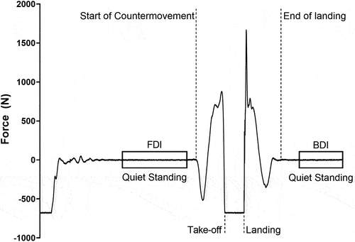 Figure 1. Example of net GRF trace of one trial with event detections for quiet standing, start of the countermovement, take-off, landing and end of landing.