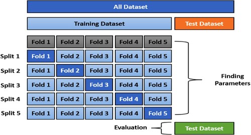 Figure 8. A schematic illustration of k-fold cross-validation on a dataset.