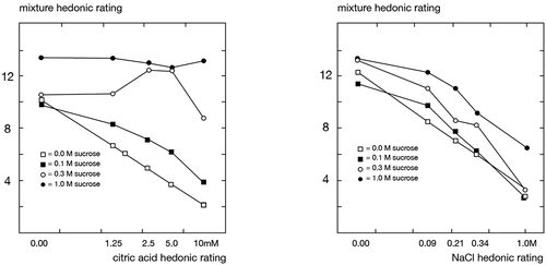 Figure 5. Mean hedonic ratings for sucrose/citric acid mixtures and sucrose/NaCl mixtures plotted as a function of the mean hedonic ratings for unmixed citric acid (left) and unmixed NaCl (right) (Adapted from Frank & Archambo, Citation1986; copyright Oxford University Press).