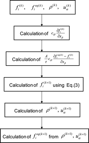 Figure 3. Calculation procedure of the conventional FDLBM [Citation23].