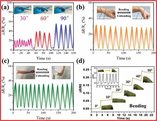 Figure 8. The IFSS can monitoring human limb movements, such as (a) finger bending, (b) wrist flexing, (c) elbow bending [Citation49] and (d) subtle wrist bending [Citation45]