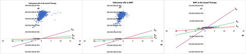 Figure 2. ICER for three scenarios. Incremental cost-effectiveness planes for the three scenarios: velmanase alfa vs. no causal therapy, velmanase alfa vs. bone marrow transplantation (BMT), and BMT vs. no causal therapy. Each dot on the graphs is one virtual patient (n = 1000 virtual patients); λ1, λ2, and λ3 are cost-effectiveness thresholds of 1 Gross domestic Product (GDP) per capita per quality adjusted life year (QALY) gained, 3 GDPs per capita per QALY gained and 9 GDPs per capita per QALY gained, respectively. X-axis: difference in effects in QALYs (dE); Y-axis: difference in costs (dT).
