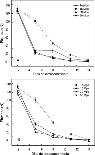 Figura 4. Firmeza en mangos ‘Ataulfo’ testigo y tratados con altas presiones hidrostáticas por (A) 10 min y (B) 20 min. Los valores representan la media de tres repeticiones en dos muestras distintas. Las barras indican el error estándar. Figure 4. Firmness in mango “Ataulfo” control and treated with high hydrostatic pressure for (A) 10 min and (B) 20 min. The values represent the mean of three replications in two different samples. The bars indícate the standard error.