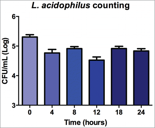 Figure 6. Mean and standard deviation of L. acidophilus counts (CFU/mL) in the hemolymph of G. mellonella at times 0, 4, 8, 12, 18 and 24 h for the group formed by interaction of C. albicans + L. acidophilus cells. No significant difference between the times was observed (p = 0.840). ANOVA, P ≤ 0.05).
