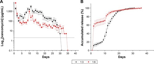 Figure 9 In vitro release curves of vancomycin.Notes: (A) Daily and (B) accumulated release curves for vancomycin (drug:polymer). 1:3=180 mg PLGA, 20 mg lidocaine, 20 mg vancomycin, and 20 mg ceftazidime. 1:6=360 mg PLGA, 20 mg lidocaine, 20 mg vancomycin, and 20 mg ceftazidime.