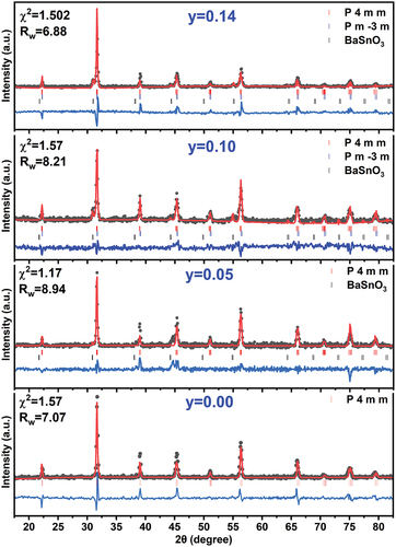 Figure 2. Rietveld refinement analyses of XRD patterns taken for the solid solution Ba0.95Sr0.05Ti1-ySnyO3.