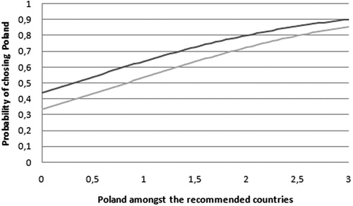 Figure 6. Probability of choosing Poland, PARC and gender.