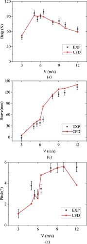 Figure 8. Comparison between numerical results and experimental data at the planing speed V=8 m/s in calm water. (a) Drag, (b) Heave and (c) Pitch.