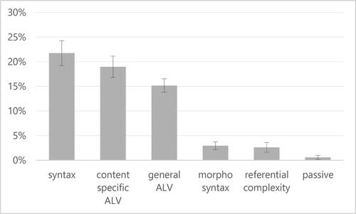 Figure 2. Percentage of correctly identified academic language features by dimensions of linguistic complexity (with std. errors) (n = 115).