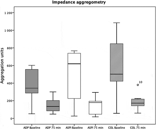 Figure 3. Trauma hemorrhage reduces platelet aggregation as assessed by impedance aggregometry. Platelet agonists were adenosine diphosphate (ADP), arachidonic acid (ASPI), and collagen (COL).