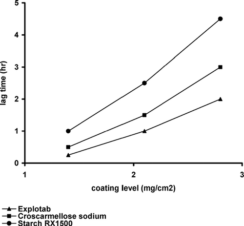 FIG. 6 Effect of coating level on the lag time of PRTs containing different swelling materials.
