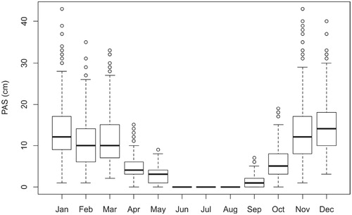 FIGURE 6. Box and whiskers plot of regionalized average monthly precipitation-as-snow (PAS). PAS data is from ClimateWNA for the period 1901–2011.