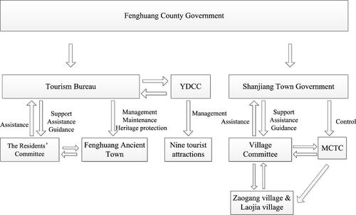 Figure 2. The structure of tourism governance in the Miao ethnic villages.