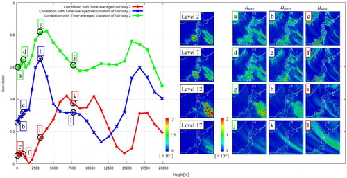 Fig. 5. Correlations of the minimum eigenvalues and the actual distribution at levels 2, 7, 12, and 17. The vertical and horizontal axes correspond to the correlation coefficient and vertical height, respectively. The correlations with the time-averaged vorticity (red line), time-averaged perturbation of vorticity (blue line), and time-averaged temporal variation of vorticity (green line) are plotted. Each label on the left plot corresponds to the vorticity distributions on the right.