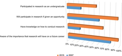 Figure 1 Comparison between the responses of medical students between years 2007 and 2015. All comparisons showed P-value <0.0001.