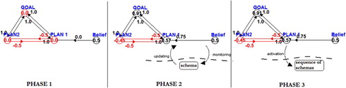 Figure 3. A sample loop between intentional and sensorimotor layers. Phase 1: in the intentional layer, two plans compete to be selected. Phase 2: a belief that supports Plan 1 monitors the activity level of its corresponding schema at the sensorimotor layer, getting a positive value and then determining the selection of Plan 1. Phase 3: Plan 1 in turn activates one sequence of schemas.