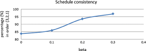 Figure 4. Dependence of schedule consistency, i.e. fraction of schedules in the order (3, 2, 1), on .