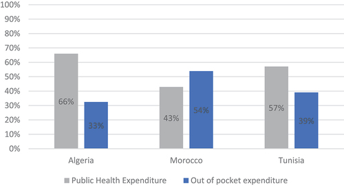Figure 1. Proportion of public health expenditure and OOP in total healthcare expenditure by country.