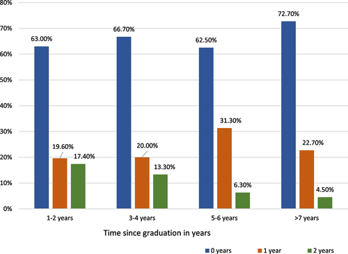 Fig. 1 Needed time to find a full time job according to graduation year (p = 0.785)