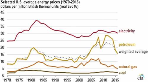 Fig. 2. U.S. energy prices over 50 years (CitationRef. 6)