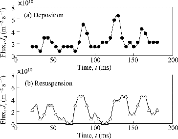 FIG. 8. Particle deposition and resuspension fluxes as a function of time (Powder A, u = 10 m s−1).