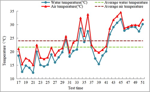 Figure 1. Water temperature and air temperature during the experiment.