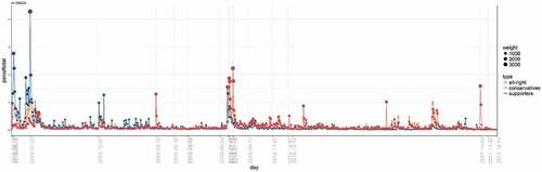 Figure 2. Synchronized activity among supporters and opponents of #blacklivesmatter.