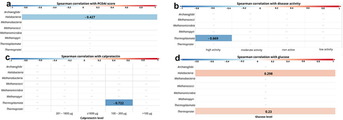 Figure 5. Correlation between class of archaea and patients’ clinical parameters. The strength of the correlation is displayed by color ranges from blue to red. Blue colors indicate negative correlation, red colors indicates positive correlation. The more intense the color, the strongest correlation. If the r-value is displayed on the bar, it means that the correlation was statistically significant.