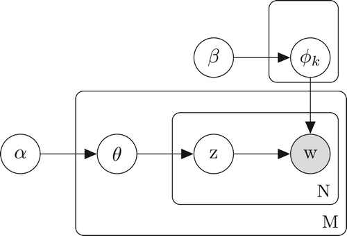 Figure 1. Graphical model representation of LDA.