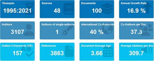 Figure 3. Basic characteristics of the top 100 most cited articles on mRNA vaccine.