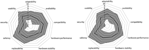 Figure 3. Web graphs of average ranks assigned for system reliability variables by specialists from the banking sector (left graph) and by specialists outside of it (right graph).