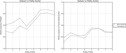 Figure 6. Relative presence changes in the surroundings of industrial land changed into public facilities.