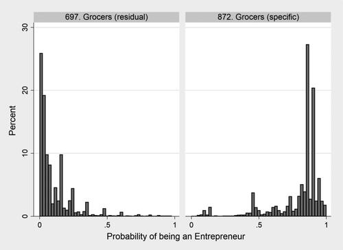 Figure A1. An example of splitting I-CeM occode 697 into sub-occodes for grocers: percent of individuals estimated at each probability level from logit Method 1 for 1851.