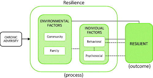 Figure 2. Conceptual model of how individuals exposed to chronic adversity, through resilience (process), can express health and be resilient (outcome). The resilience factors investigated in the included studies are categorized by domains.