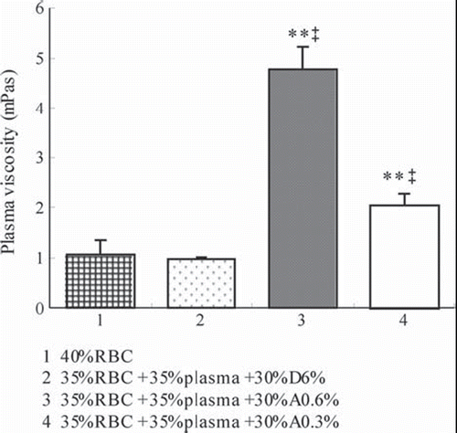 Figure 3. Effect of different tested solutions on plasma viscosity. Values are mean, bars are SD. **P < 0.01 compared with 40% RBC, ‡P < 0.01 compared with D6%.