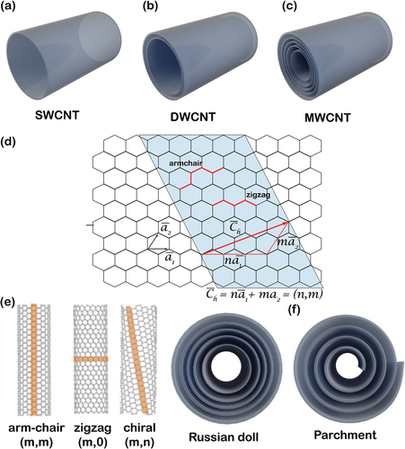 Figure 1. Surface and internal views of an (a) SWCNT, (b) DWCNT, and (c) MWCNT. Schematic representation of (d) the chirality parameters and (e) three structural types of CNT: armchair, zigzag, and chiral. (Boumia et al. Citation2014) (f) MWNT structural models: Russian Doll model (left) and Parchment model (right) (Gupta, Gupta, and Sharma Citation2019). Reproduced with permission from (Boumia et al. Citation2014) (Gupta, Gupta, and Sharma Citation2019).