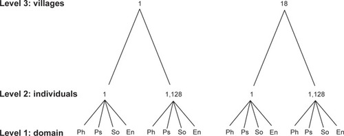 Figure 1 Multivariate multilevel structure of domain scores (Ph, Ps, So, and En) at level 1 nested within individuals at level 2 and further nested within villages at level 3.