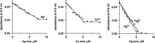 Figure 4 Final 412 nm absorbances measured during the reactions of DTNB with metal ions-modified urease, plotted against concentrations of metal ions in the incubation mixtures.