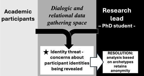 Figure 1. Case study 1 describes an ‘insider’ research scenario where the research lead, a PhD student (dark grey), creates a dialogic data gather space (dotted) and invites academic study participants, many of whom were senior academic staff (light grey), to join her (arrows) to gather participant perceptions (data) of how research and teaching are enacted in a large research-intensive university. Ethical discord surfaced with concerns that the highly individual nature of a subset of participant data (white box, bottom middle) would expose study participants (black star). This led to a period of inertia as the research lead contemplated and reflected on how to proceed with data analysis. Data analysis employed archetypes to represent participants which allowed participant identities to remain hidden/obscured and the research to progress (white box, bottom right side).