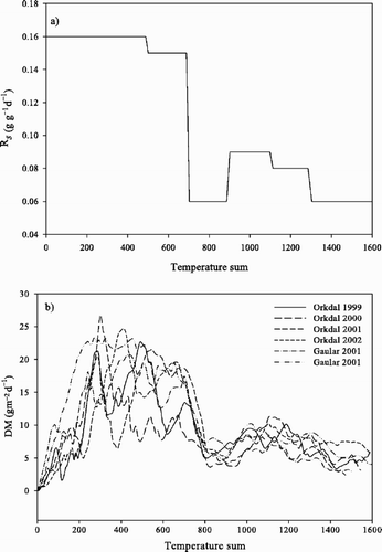 Figure 2. a) Estimated maximum relative growth rate, R s , of abandoned grasslands as related to six temperature sum intervals, and b) DM production for each year at each study site during the growing season as related to temperature sum.