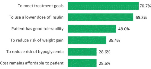 Figure 1. Top six reasons for continuation of DPP-4i for at least 3 months after initiation of insulin (n = 406).