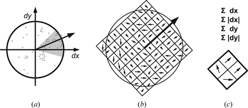 Figure 4 The SURF features descriptor. Wavelet responses for the x any y directions are computed in the neighborhood of a feature point and weighted with a Gaussian window centered at the feature position. The feature orientation is assigned with the help of a sliding window (a). A grid of wavelet responses relative to the assigned feature orientation (b) is then used to compute a descriptor entry. The descriptor entry for each block (c) is built of the sum and the sum of absolute values of the local wavelet responses. Finally, the SURF descriptor is composed out of all block entries.