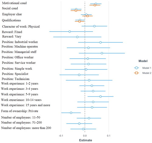 Figure 2. Results of the predictive model estimates for the abuse category COMPULSION (model 1: all variables, model 2: only the main variables). Note: The error whisker bars present 95% of the confidence interval for estimate B. Lines that cross one another represent the lack of differences between the predictors in the effect on the level of Compulsion. However, lines that do not cross one another represent important differences in the effect on the level of the Compulsion variable. Overlapped orange and blue whiskers means that there were no differences between estimates in two different models (model with [blue] and without [orange] confounding variables). Source: own elaboration.