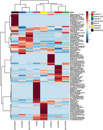 Figure 4. Heatmap analysis combined with hierarchical clustering analysis of metabolites in the roots of rice under control and Fe toxicity stress. Analysis using normalized data with mean-centered via http://www.metaboanalyst.ca. 0 = 0 ppm (control); 400 = 400 ppm FeSO4.7H2O.