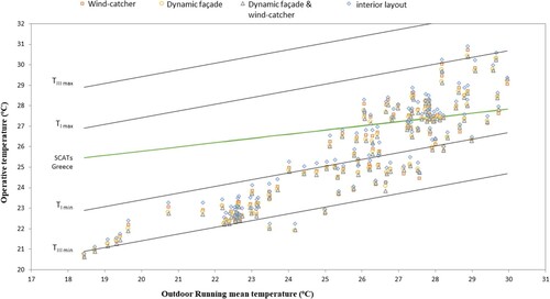 Figure 20. Relationship between outdoor running mean and operative temperatures for two refurbishment strategies, and comfort bands according to BSEN12521 and SCATs.