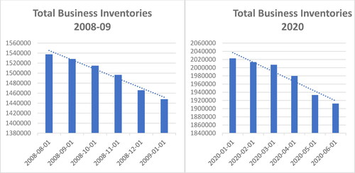 Figure 4. Total Business Inventories During Financial Crises and COVID–19.Source: Authors own calculations.