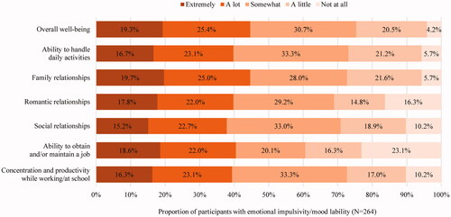 Figure 3. Impact of emotional impulsivity/mood lability on quality of life and work productivity.