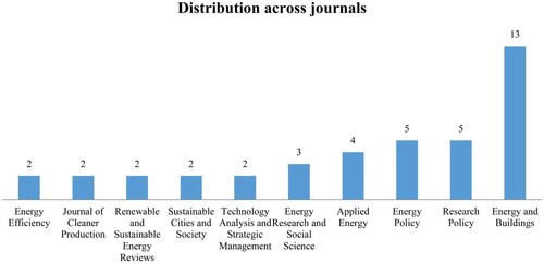 Figure 4. Distribution across Journals.